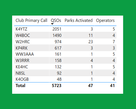 Club Activations results chart
