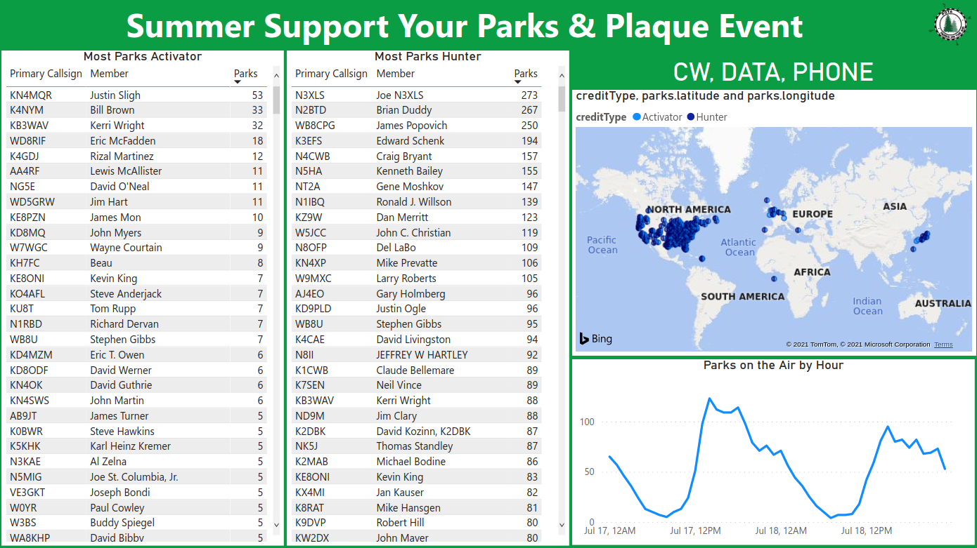 Most Unique Parks results chart